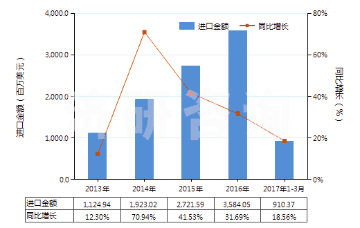 2013-2017年3月中國其他美容品或化妝品及護膚品(HS33049900)進口總額及增速統(tǒng)計